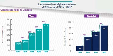 Colombia: el pago de servicios pblicos representa ms del 70% del e-commerce